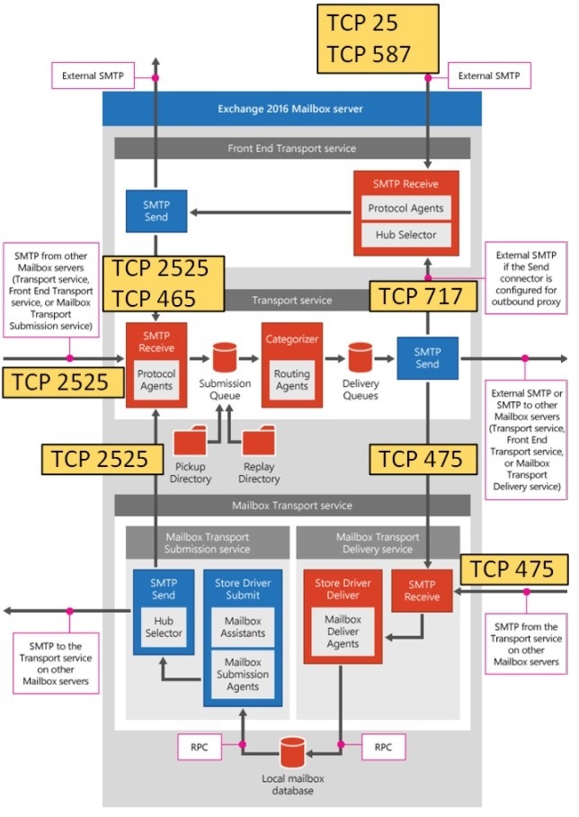 Exchange Server Mail Flow Nasıl İşler